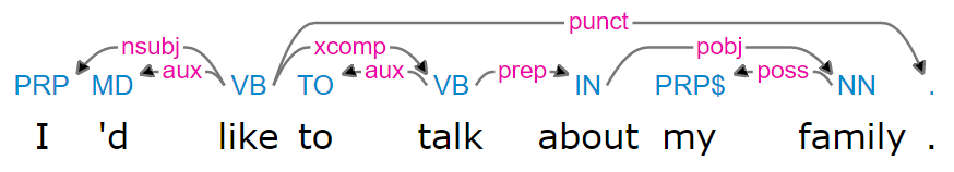 die grammatische Struktur der Eingabe hat direkte Auswirkungen auf die Bedeutung der Eingabe, z.B. ist 'Tom liebt Jan' etwas anderes als 'Jan liebt Tom'.